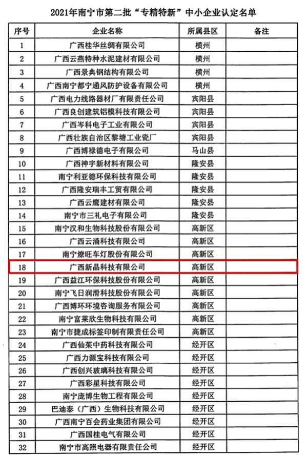 廣西新晶科技有限公司成功入選南寧市“專精特新”中小企業名單